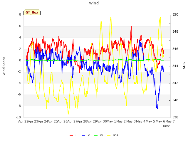 plot of Wind