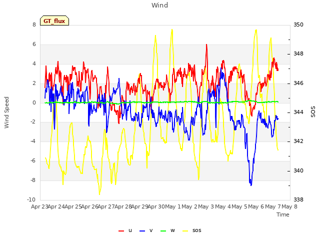 plot of Wind