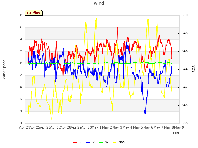 plot of Wind