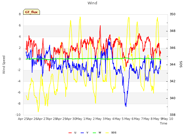 plot of Wind