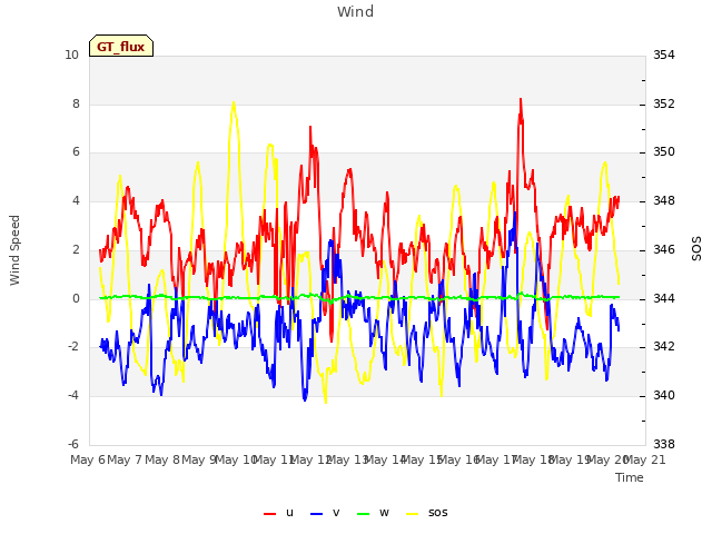 plot of Wind
