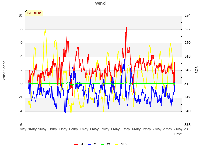 plot of Wind