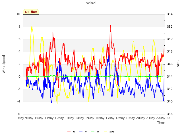 plot of Wind