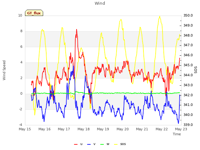 plot of Wind