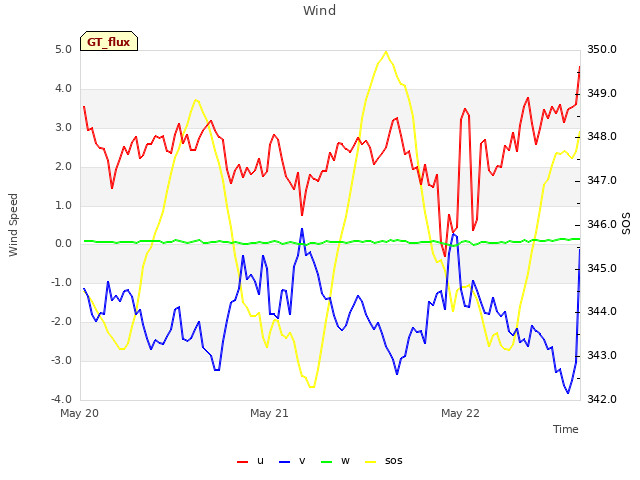 plot of Wind