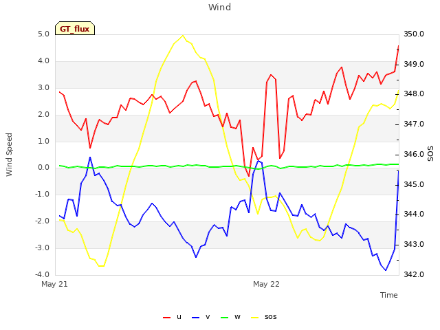 plot of Wind