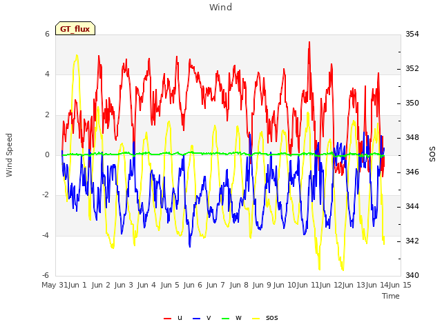 plot of Wind