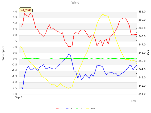 Explore the graph:Wind in a new window