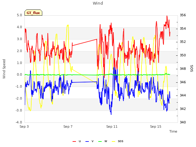 Explore the graph:Wind in a new window