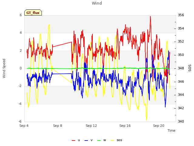 Explore the graph:Wind in a new window