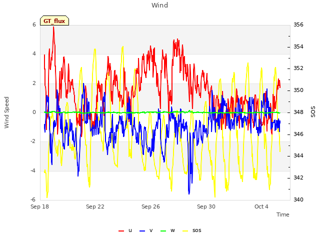 Explore the graph:Wind in a new window