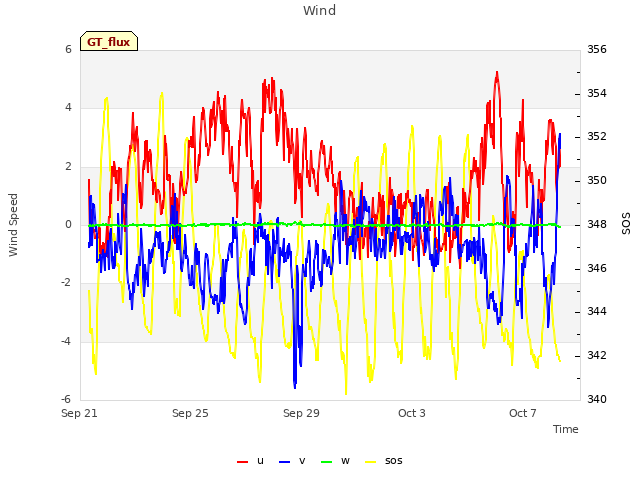 Explore the graph:Wind in a new window