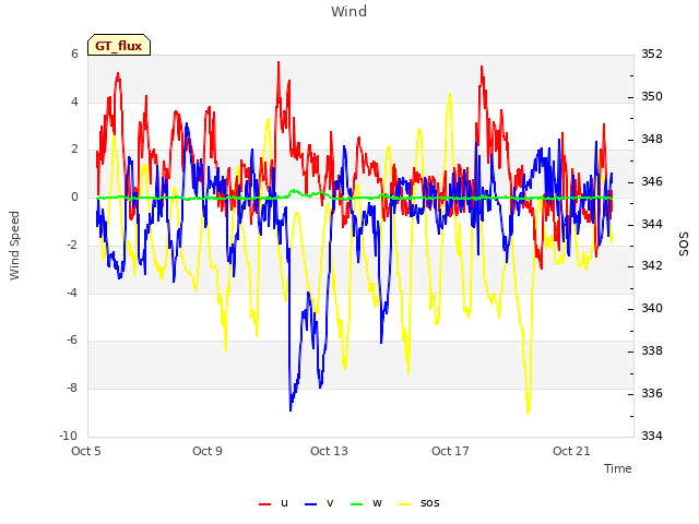 Explore the graph:Wind in a new window