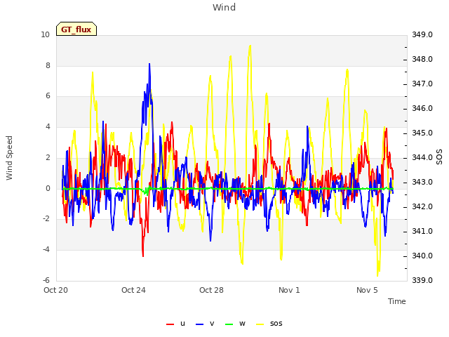 Explore the graph:Wind in a new window