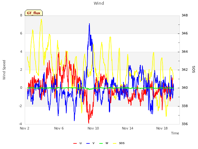 Explore the graph:Wind in a new window