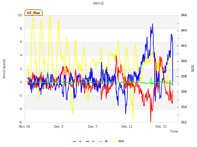 Explore the graph:Wind in a new window