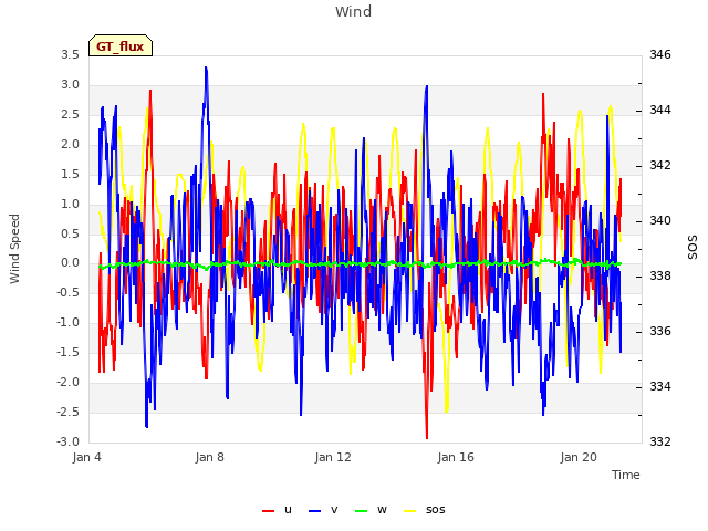 Explore the graph:Wind in a new window