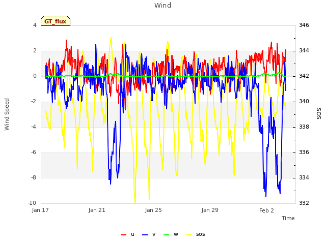 Explore the graph:Wind in a new window