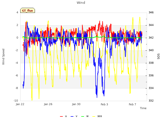 Explore the graph:Wind in a new window