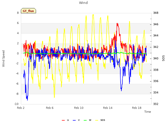 Explore the graph:Wind in a new window