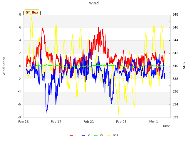 Explore the graph:Wind in a new window