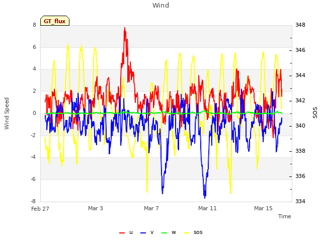 Explore the graph:Wind in a new window