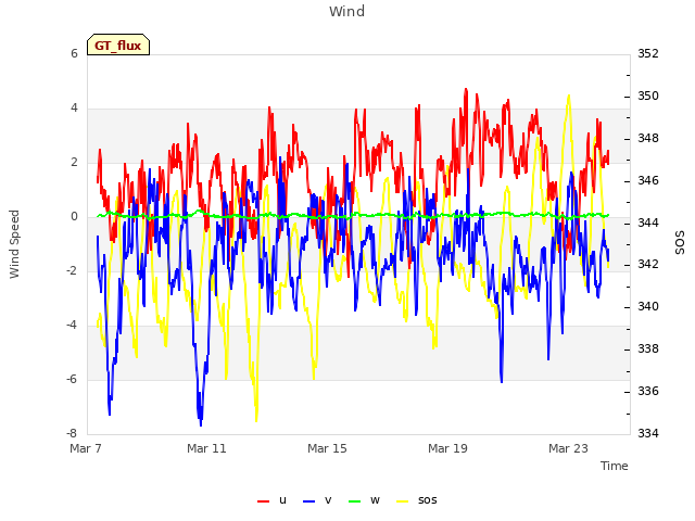 Explore the graph:Wind in a new window