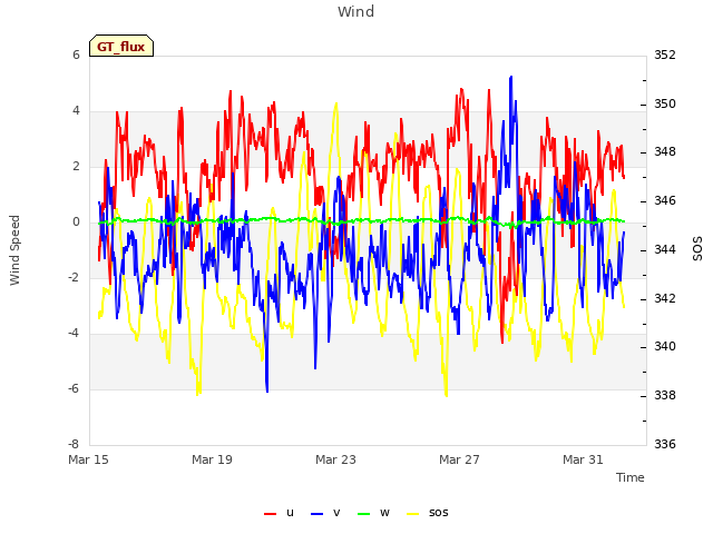 Explore the graph:Wind in a new window