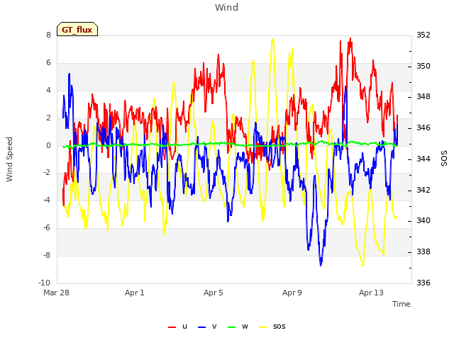 Explore the graph:Wind in a new window