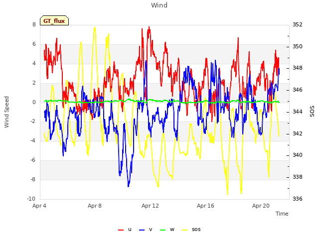 Explore the graph:Wind in a new window