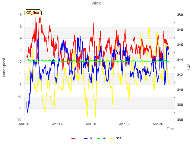 Explore the graph:Wind in a new window