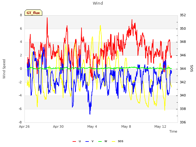 Explore the graph:Wind in a new window