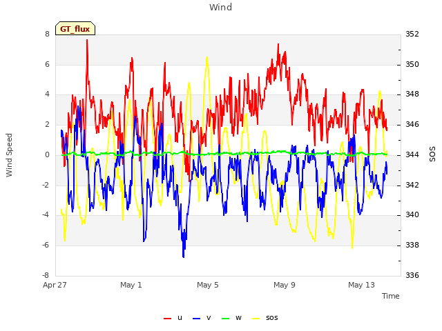 Explore the graph:Wind in a new window