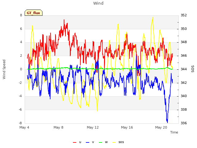 Explore the graph:Wind in a new window