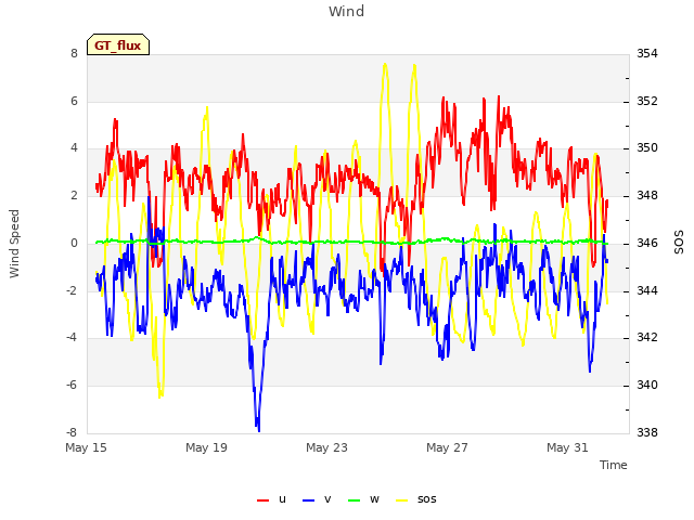 Explore the graph:Wind in a new window