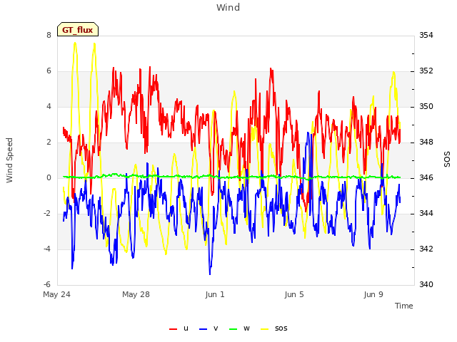 Explore the graph:Wind in a new window