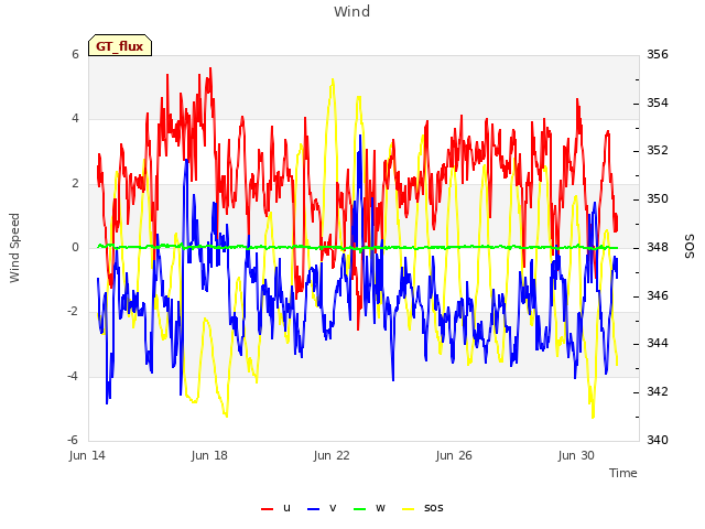 Explore the graph:Wind in a new window