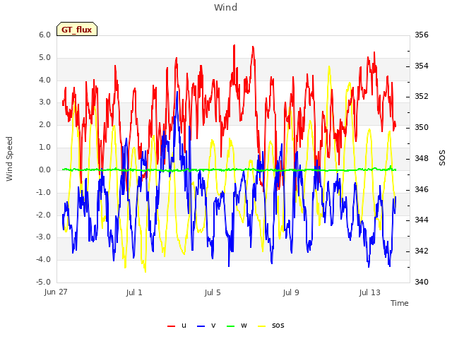 Explore the graph:Wind in a new window