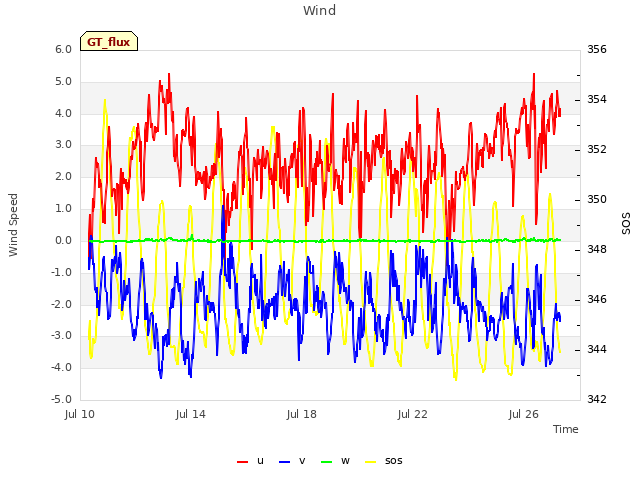 Explore the graph:Wind in a new window