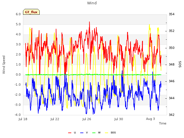 Explore the graph:Wind in a new window