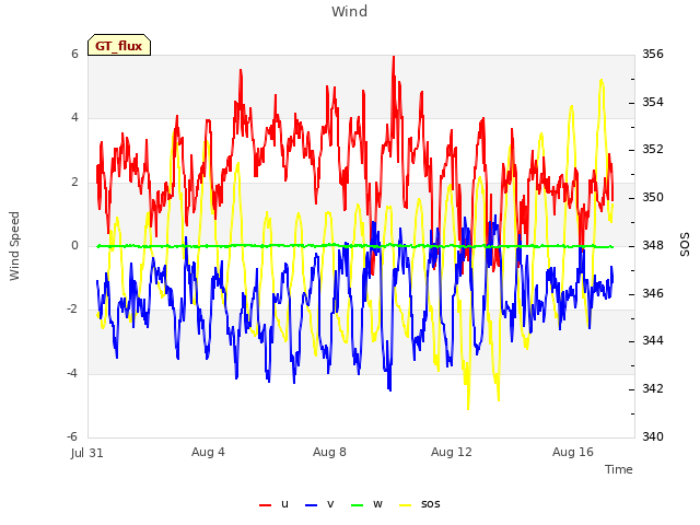 Explore the graph:Wind in a new window