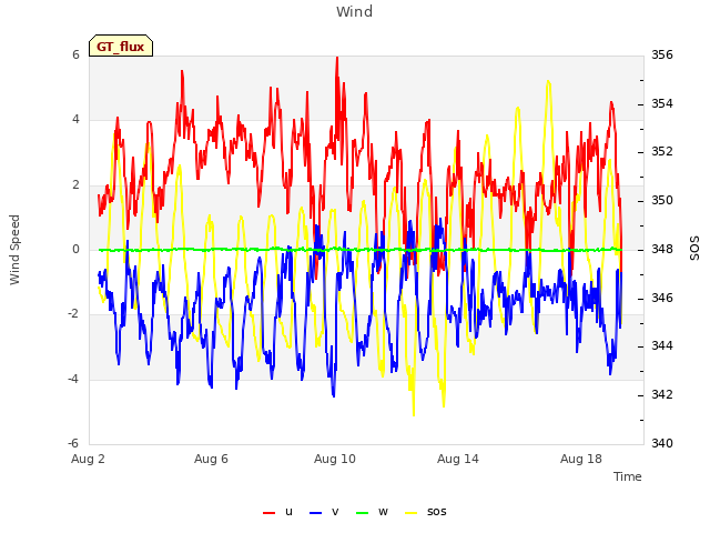 Explore the graph:Wind in a new window