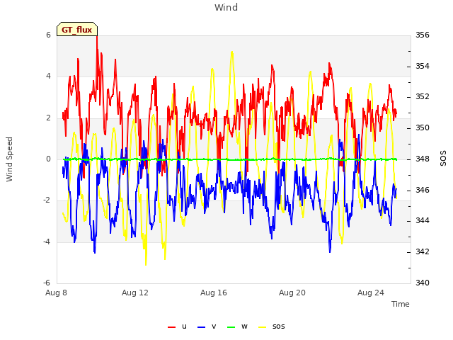 Explore the graph:Wind in a new window