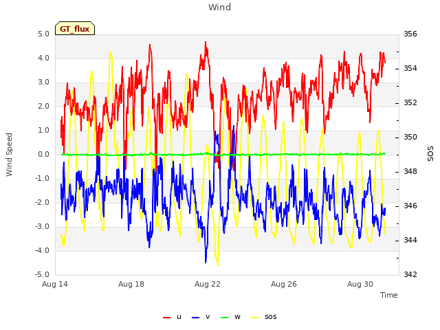 Explore the graph:Wind in a new window