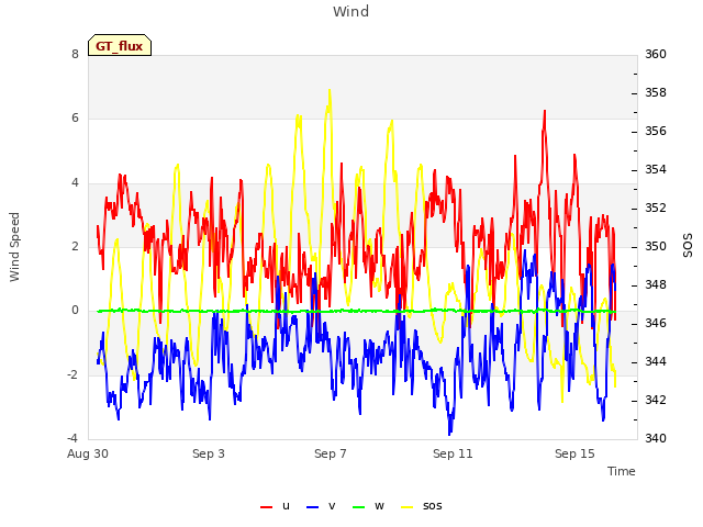 Explore the graph:Wind in a new window