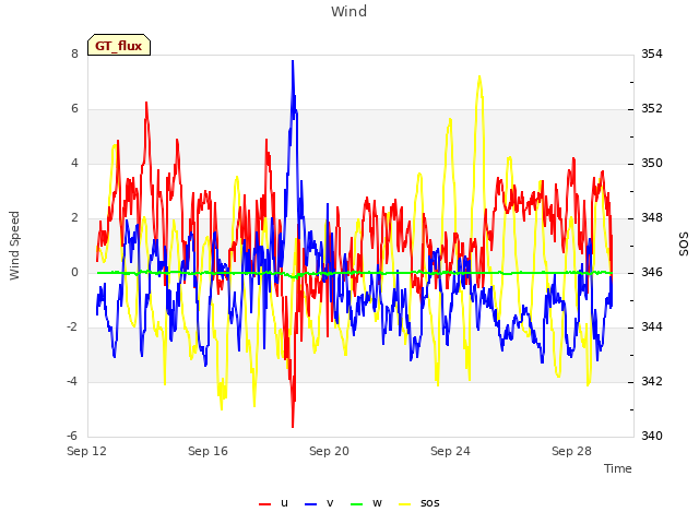 Explore the graph:Wind in a new window