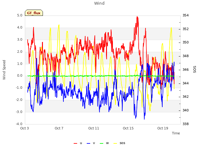 Explore the graph:Wind in a new window