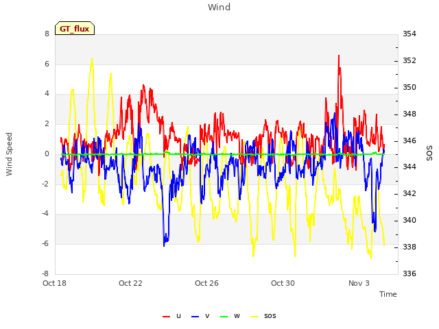 Explore the graph:Wind in a new window