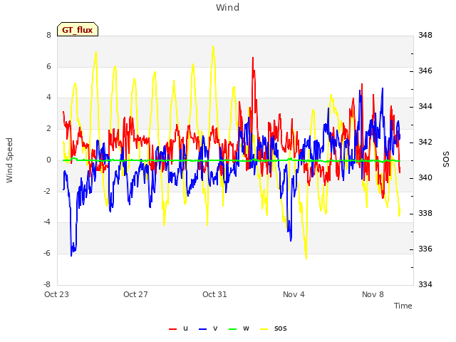 Explore the graph:Wind in a new window