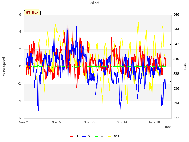 Explore the graph:Wind in a new window